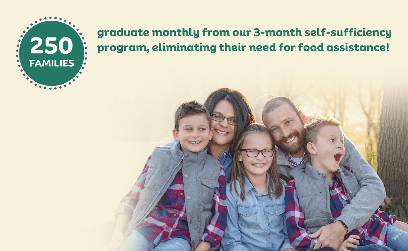 250 families graduate monthly from our 3-month self-sufficiency program, eliminating their need for food assistance